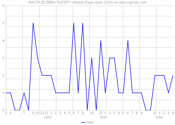 MALTA ECZEMA SOCIETY (Malta) Page visits 2024 