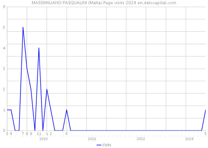MASSIMILIANO PASQUALINI (Malta) Page visits 2024 