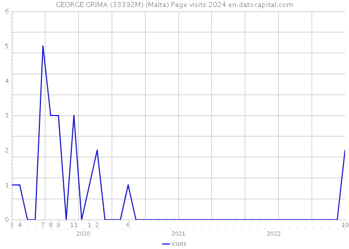 GEORGE GRIMA (33392M) (Malta) Page visits 2024 