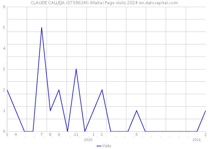 CLAUDE CALLEJA (373861M) (Malta) Page visits 2024 