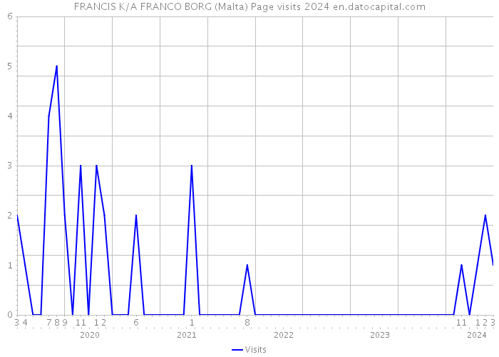 FRANCIS K/A FRANCO BORG (Malta) Page visits 2024 