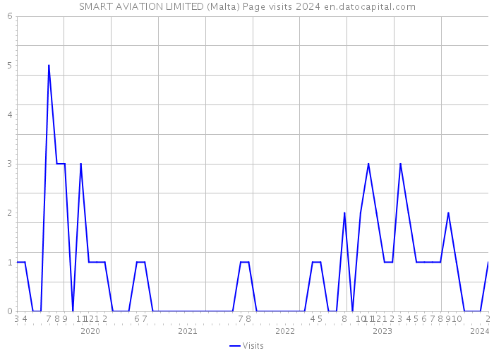SMART AVIATION LIMITED (Malta) Page visits 2024 