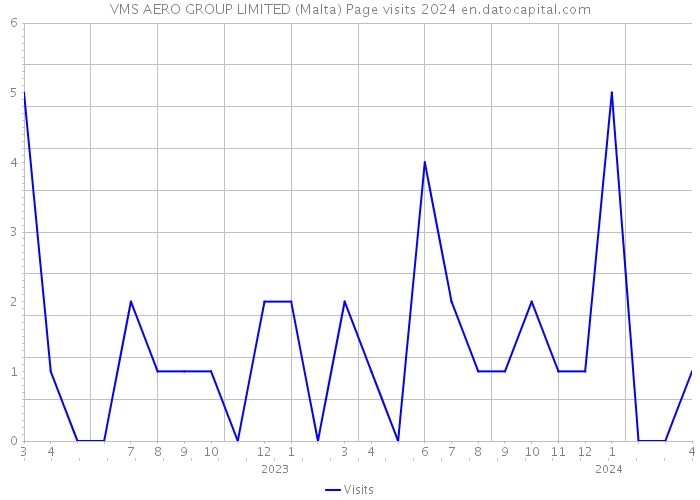 VMS AERO GROUP LIMITED (Malta) Page visits 2024 