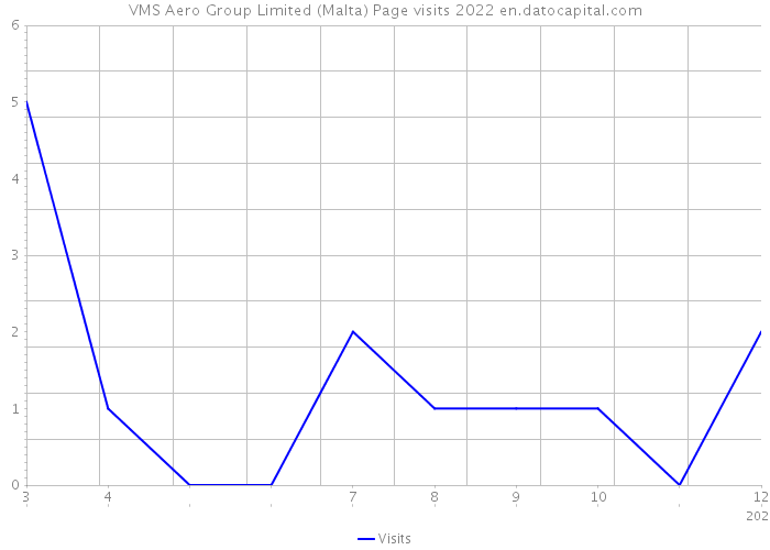 VMS Aero Group Limited (Malta) Page visits 2022 