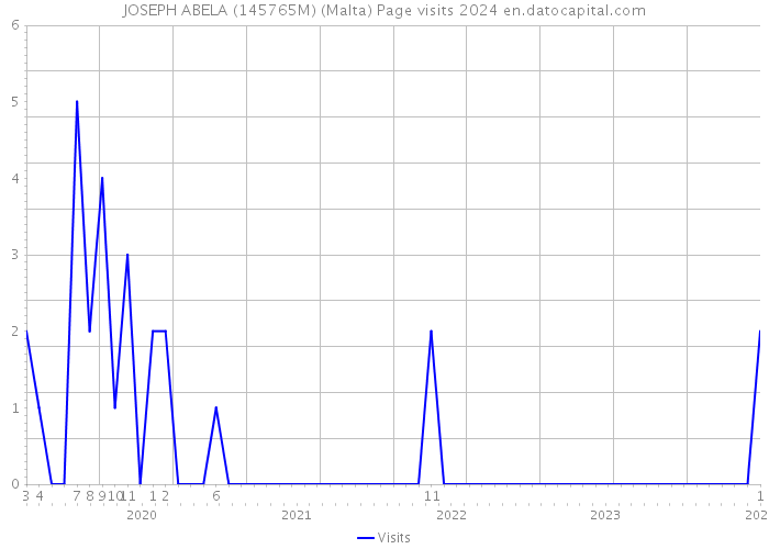 JOSEPH ABELA (145765M) (Malta) Page visits 2024 