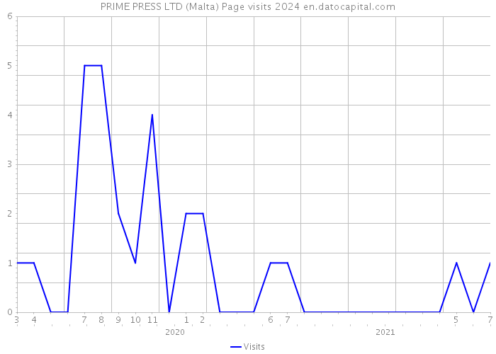 PRIME PRESS LTD (Malta) Page visits 2024 