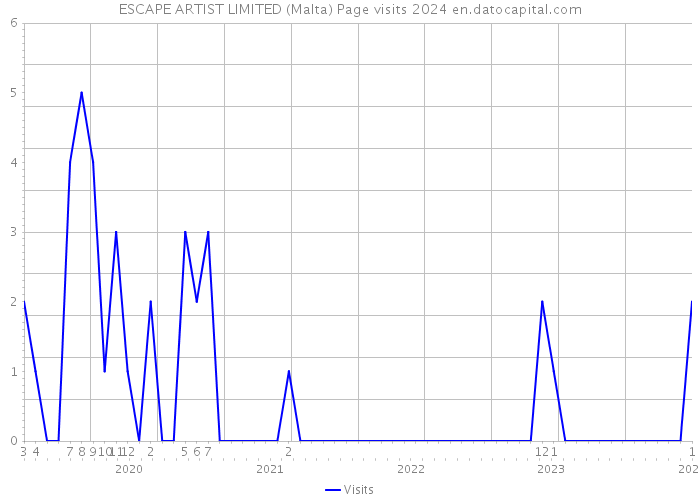 ESCAPE ARTIST LIMITED (Malta) Page visits 2024 