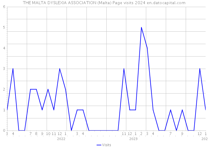 THE MALTA DYSLEXIA ASSOCIATION (Malta) Page visits 2024 