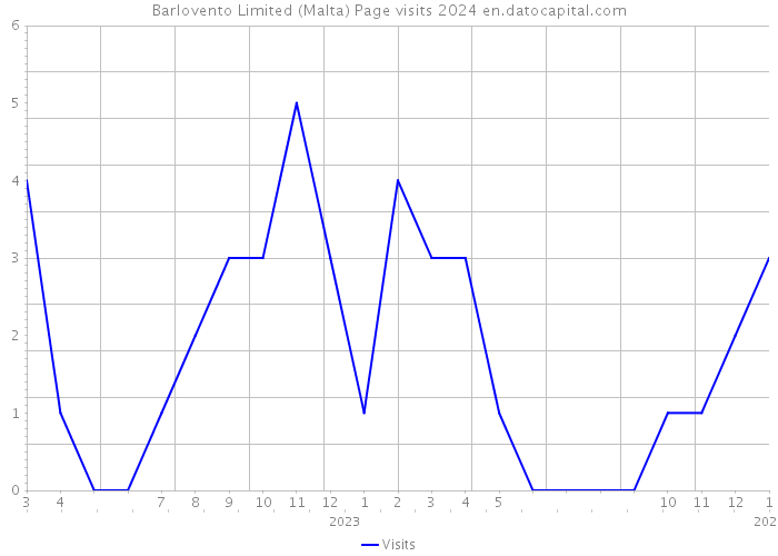 Barlovento Limited (Malta) Page visits 2024 