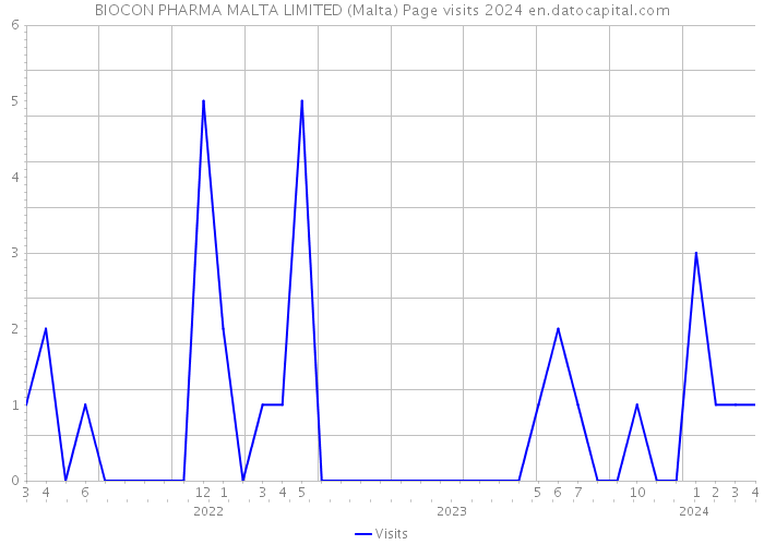BIOCON PHARMA MALTA LIMITED (Malta) Page visits 2024 