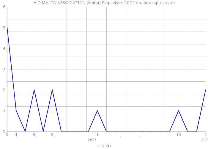HID MALTA ASSOCIATION (Malta) Page visits 2024 