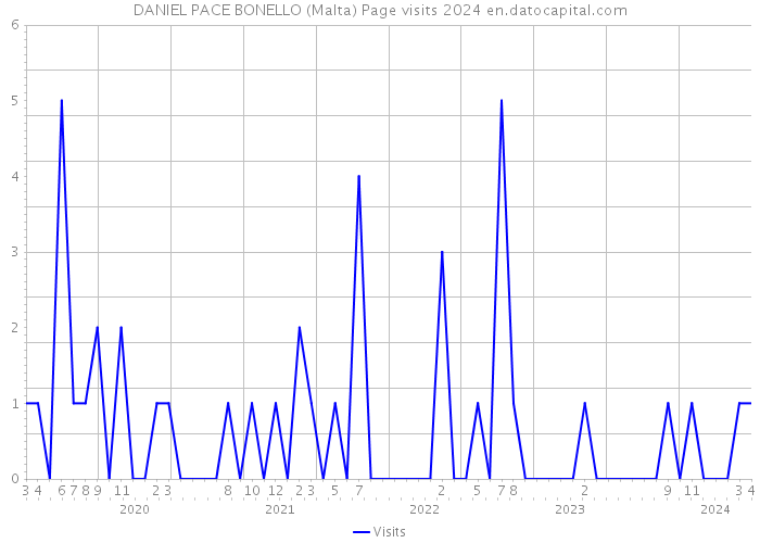 DANIEL PACE BONELLO (Malta) Page visits 2024 