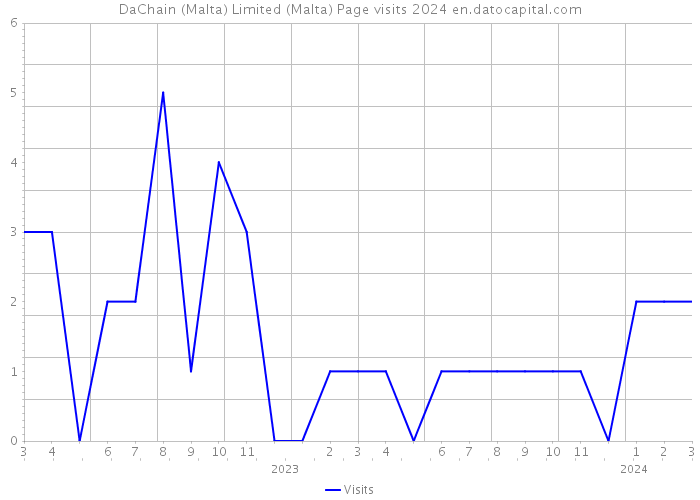 DaChain (Malta) Limited (Malta) Page visits 2024 