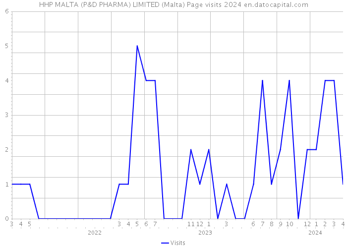 HHP MALTA (P&D PHARMA) LIMITED (Malta) Page visits 2024 