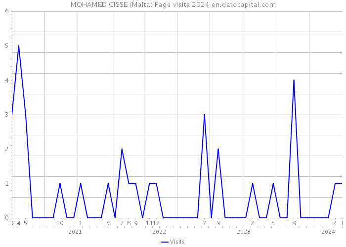 MOHAMED CISSE (Malta) Page visits 2024 