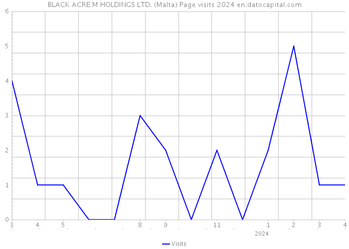 BLACK ACRE M HOLDINGS LTD. (Malta) Page visits 2024 