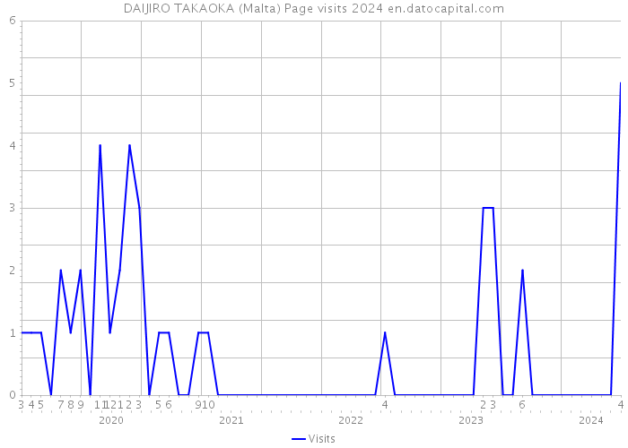 DAIJIRO TAKAOKA (Malta) Page visits 2024 