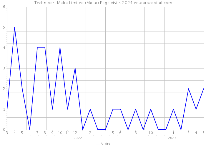 Technipart Malta Limited (Malta) Page visits 2024 
