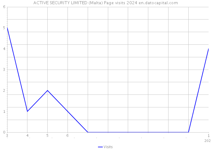 ACTIVE SECURITY LIMITED (Malta) Page visits 2024 