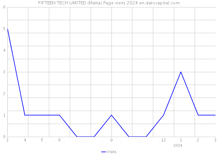 FIFTEEN TECH LIMITED (Malta) Page visits 2024 