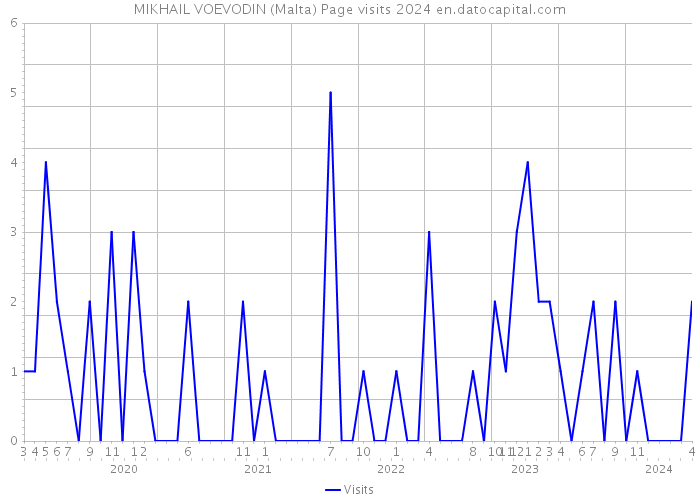 MIKHAIL VOEVODIN (Malta) Page visits 2024 