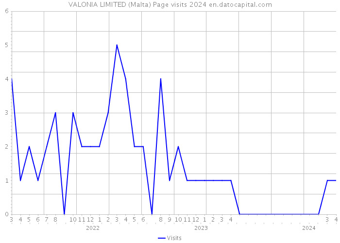 VALONIA LIMITED (Malta) Page visits 2024 