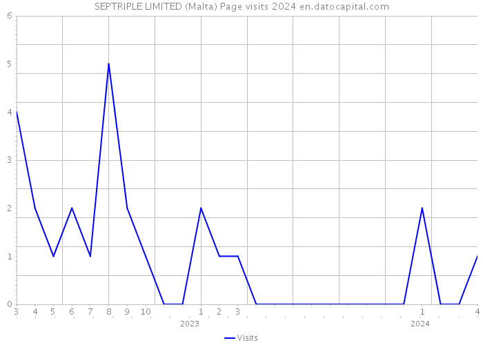 SEPTRIPLE LIMITED (Malta) Page visits 2024 
