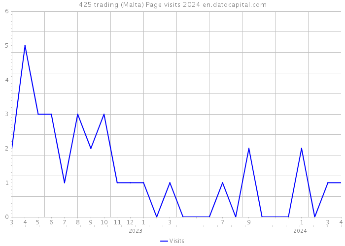 425 trading (Malta) Page visits 2024 