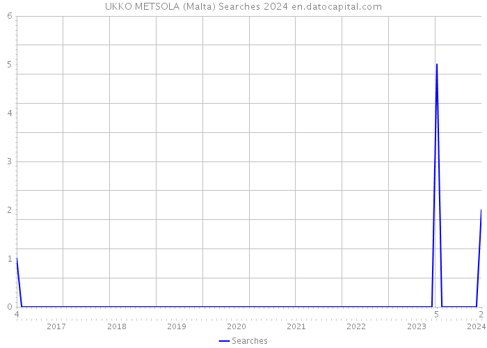 UKKO METSOLA (Malta) Searches 2024 