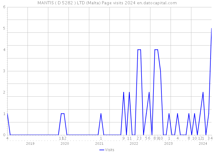 MANTIS ( D 5282 ) LTD (Malta) Page visits 2024 