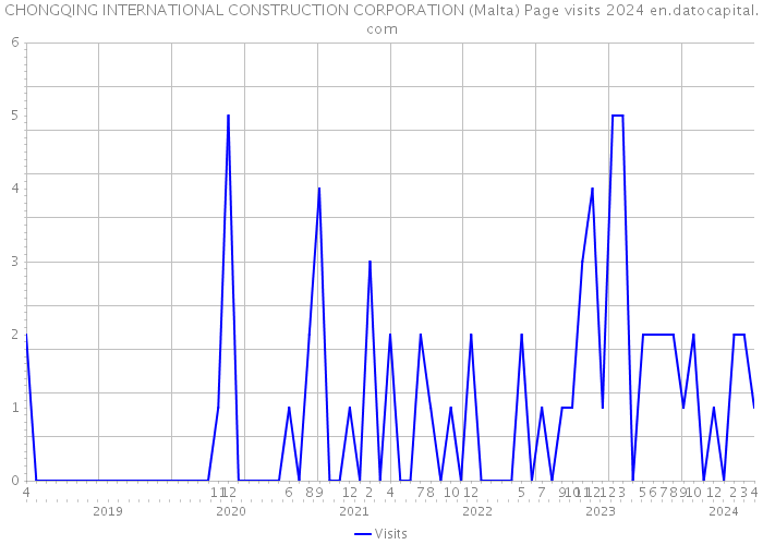 CHONGQING INTERNATIONAL CONSTRUCTION CORPORATION (Malta) Page visits 2024 