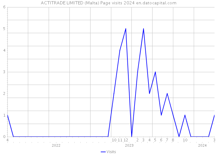 ACTITRADE LIMITED (Malta) Page visits 2024 