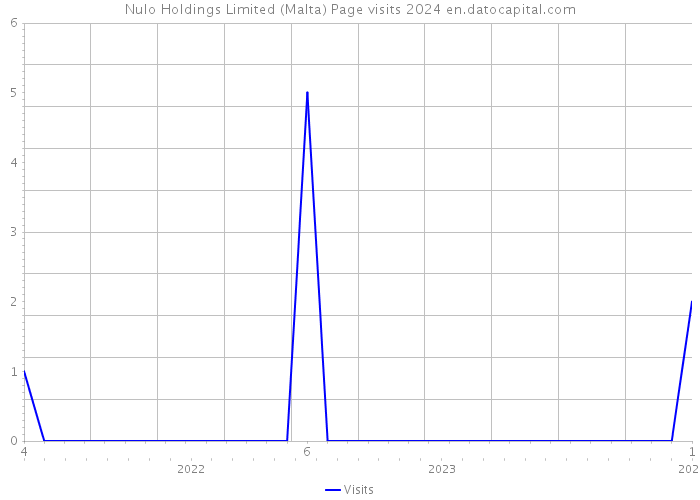 Nulo Holdings Limited (Malta) Page visits 2024 