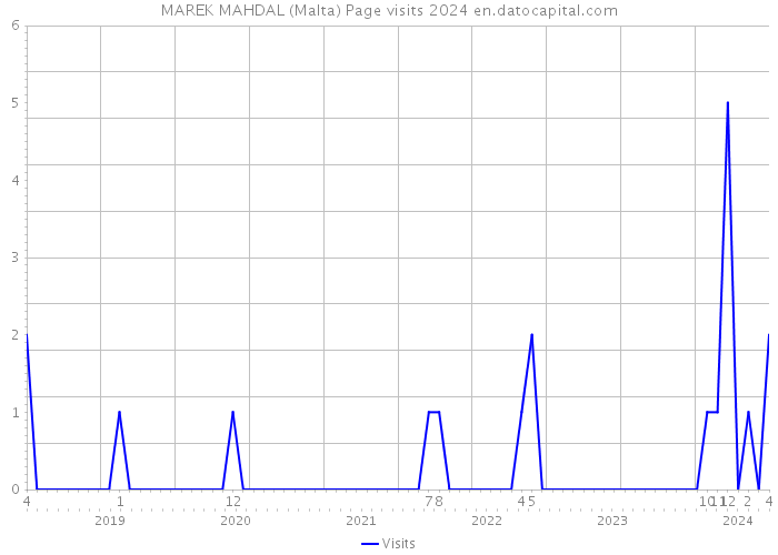 MAREK MAHDAL (Malta) Page visits 2024 