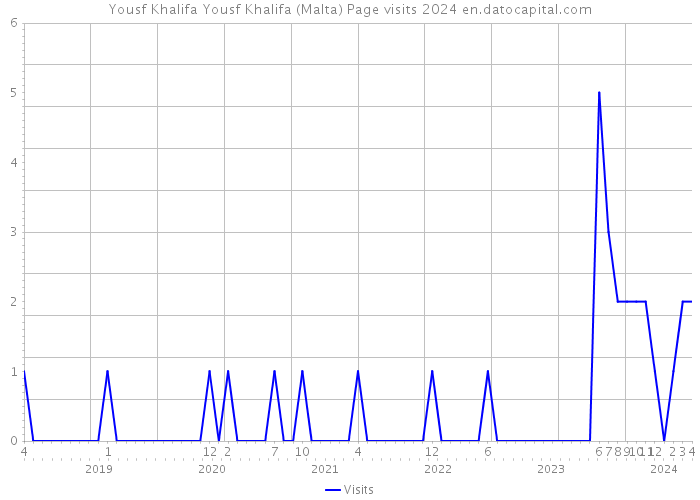 Yousf Khalifa Yousf Khalifa (Malta) Page visits 2024 