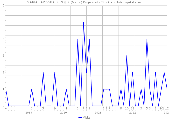MARIA SAPINSKA STROJEK (Malta) Page visits 2024 