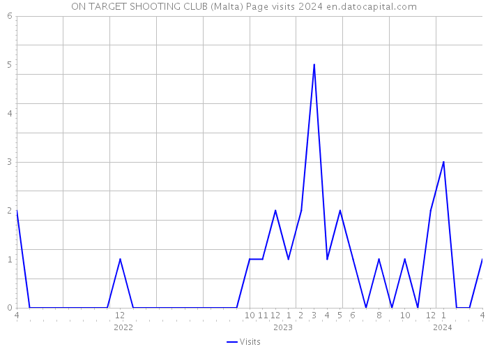 ON TARGET SHOOTING CLUB (Malta) Page visits 2024 