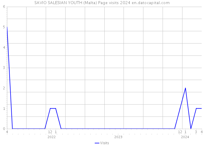 SAVIO SALESIAN YOUTH (Malta) Page visits 2024 