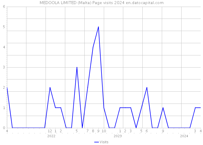 MEDOOLA LIMITED (Malta) Page visits 2024 