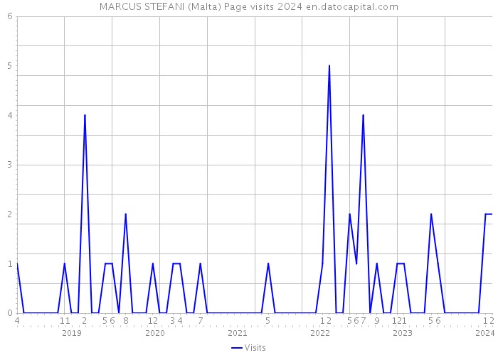 MARCUS STEFANI (Malta) Page visits 2024 
