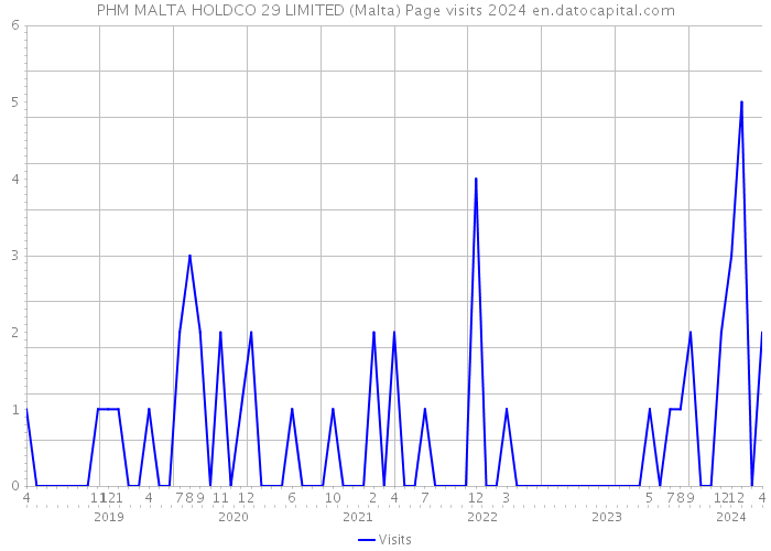PHM MALTA HOLDCO 29 LIMITED (Malta) Page visits 2024 