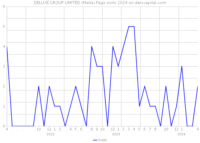 DELUXE GROUP LIMITED (Malta) Page visits 2024 