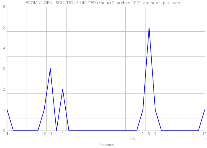 ECOM GLOBAL SOLUTIONS LIMITED (Malta) Searches 2024 
