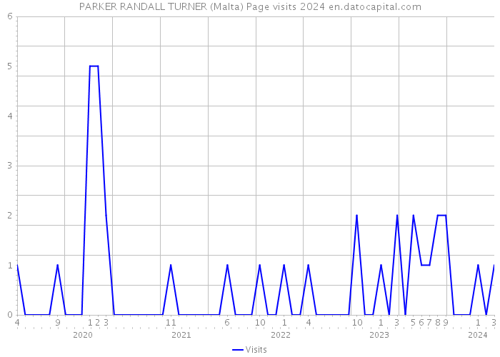 PARKER RANDALL TURNER (Malta) Page visits 2024 