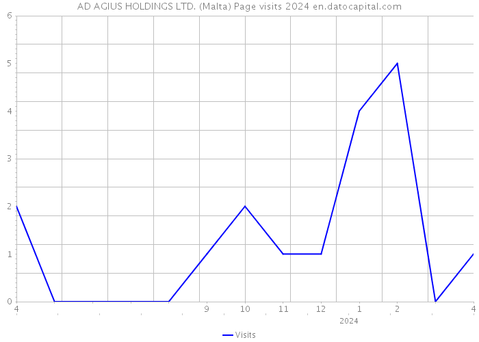AD AGIUS HOLDINGS LTD. (Malta) Page visits 2024 