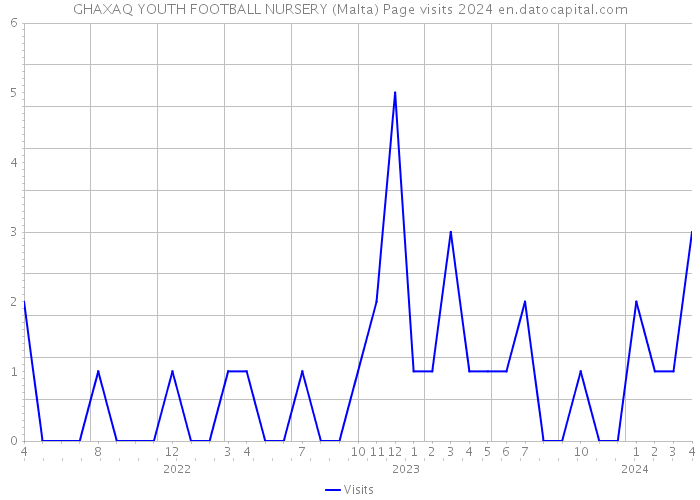 GHAXAQ YOUTH FOOTBALL NURSERY (Malta) Page visits 2024 