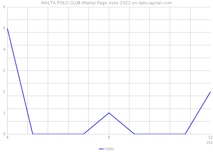 MALTA POLO CLUB (Malta) Page visits 2022 