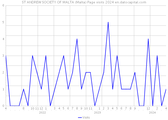 ST ANDREW SOCIETY OF MALTA (Malta) Page visits 2024 