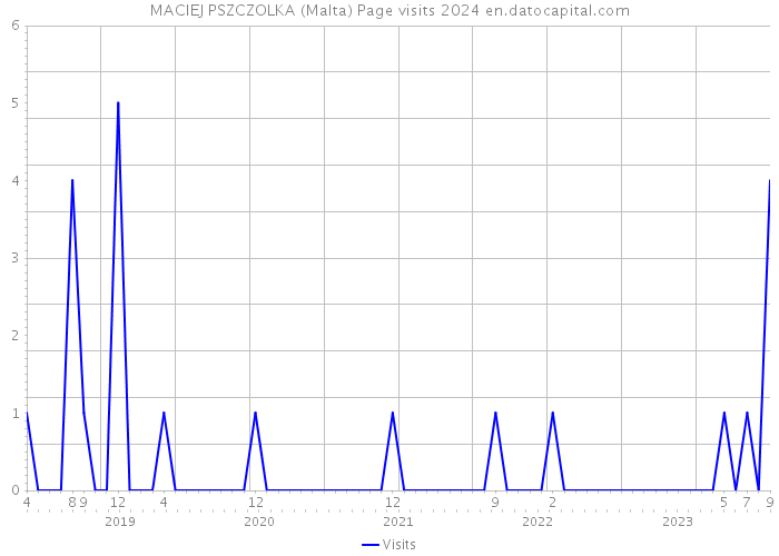 MACIEJ PSZCZOLKA (Malta) Page visits 2024 