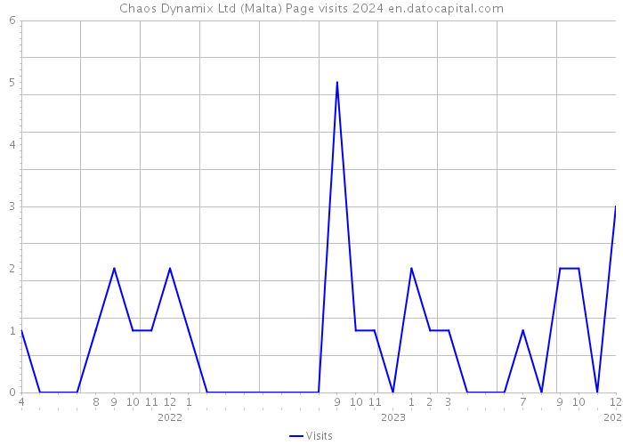Chaos Dynamix Ltd (Malta) Page visits 2024 